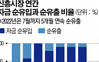 외국인 투자자들, 신흥시장 엑소더스 심화…‘사상 최장’ 5개월 연속 자금 순유출