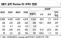 [머니있슈] “LX인터내셔널, 사상 최대 분기 실적 경신…컨센서스 상회”