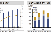 [머니있슈] 녹십자, 하반기 이후 모멘텀 가시화…연간 가이던스 달성 전망