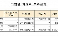 LS·한화·두산 공시위반…과태료 9.2억원