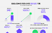 SSG닷컴, 판매 노하우 공유하니 입점 파트너사 3년만에 3배 ‘쑥’