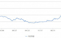 국고채, 일제히 상승 마감...3년물 '연 3.065%' 기록