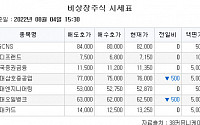 [장외시황] 대성하이텍, 수요예측 시작…야놀자 52주 최저가