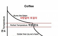 커피온도 그래프, 시간과 반비례는 사랑과 똑같아 &quot;공감 백배&quot;