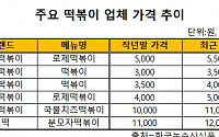 치솟는 외식물가에 HMR로 진화한 떡볶이 '봇물'