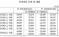 올 추석 현금수요 4.2조원 추정