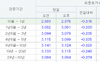 국고채 3년물 3.079%로 하락 마감