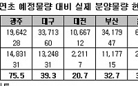 광역시 분양실적 연초 계획의 절반도 못미쳐