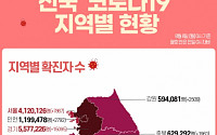 [종합] 휴일효과에 신규 확진자 5만 명대…중증 병상 가동률 40% 돌파