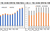 인플레이션에 금리상승… 한계기업 부실화 우려 커진다