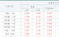 국고채 금리 일제히 상승…3년물 연 3.134%로 마감