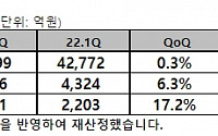 SKT, 2분기 영업익 16%↑…MNO·IPTV 등 고른 성장
