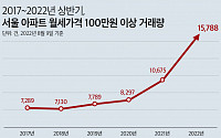 월세 100만 원 넘는 서울 아파트, 1년 만에 48% 늘어