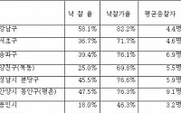 버블세븐 아파트 낙찰가율 역대‘최저’