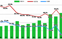 7월 서울 아파트 경매 낙찰률 26.6%…13년 만에 최저