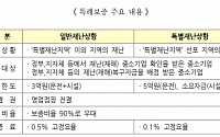 신용보증기금, 집중호우 피해 중소기업 특례보증 시행