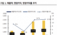 브이티지엠피, 화장품ㆍ음반기획 매출 증가로 1분기 실적 성장 - KB증권
