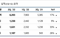 [종합] 엔씨소프트, 2분기 영업익·매출 ‘맑음’…내년 상반기 ‘TL’ 출시