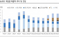 [머니있슈] 엔씨소프트, 신작 'TL' 출시 연기 우려…목표주가 45만원 ↓