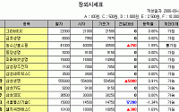 [IPO/장외] 엘지씨엔에스 연중최고가