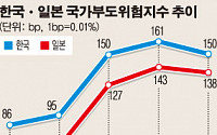 韓-日 국가부도위험, 日대지진 이후 가장 좁혀져