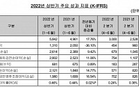 SC제일은행, 상반기 순이익 2121억…전년동기 대비 14.8%↑