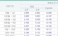 국고채 금리 일제히 하락…3년물 연 3.078% 마감