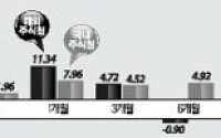 바닥다진 해외펀드 들어? 말어?