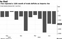 일본 12개월 연속 무역적자...엔저·에너지 가격 급등 여파