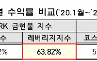 한국거래소, 오는 22일 '금 현물 레버리지 지수' 발표