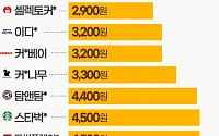[인포그래픽] ‘아ㆍ아’ 한잔 5000원 시대...프랜차이즈 커피값 비교하기
