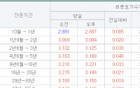 국고채 금리 일제히 상승…3년물 연 3.125% 마감