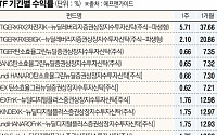 尹 집권에 실종된 ‘뉴딜 ETF’…정권따라 뜨고 지는 펀드들