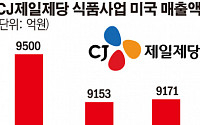 3개 분기 연속 9000억 돌파…CJ제일제당, 미국서 ‘매출 1조’ 눈앞