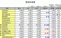 [IPO/장외] 바이오관련주 강세 반전