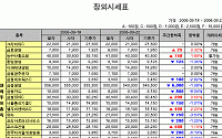 [주간 IPO/장외] 대형주 중심 하락세