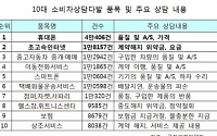 지난해 소비자불만 가장 높은 품목…휴대폰