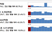 기업 주식 발행 규모, 전달보다 5000억 감소