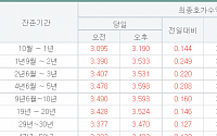 국고채 금리 일제히 상승…3년물 연 3.531% 마감