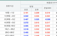 국고채 3년물 금리, 연 3.525%로 하락 마감