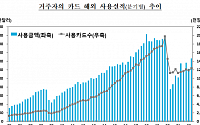 입국제한 풀리자 카드 해외 사용액 '쑥'… 2분기 19.6% 증가