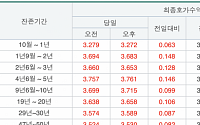 국고채 금리 일제히 상승…3년물 3.653% 마감