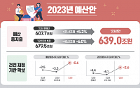 [2023 예산안] '13년 만에 긴축' 내년 예산 639조…취약계층·미래대응 집중지원