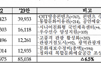 [2023 예산안] K-콘텐츠 경제력 강화 모태펀드에 2200억 신규 출자