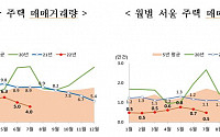 7월 주택 매매거래 3만9600건…전년비 55.5% 감소