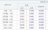 국고채 3년물 3.642%로 하락 마감