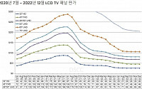 LCD TV 패널 가격 사상 최저 수준…“내년에도 반등 어려워”