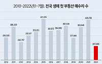 부동산시장 한파…‘생애 첫 부동산 매수자’ 역대 최저