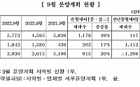 중견주택업체, 내달 5773가구 분양…전월비 26%↑
