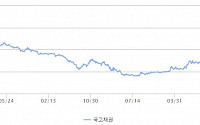 국고채 금리, 일제히 상승 마감...3년물 연 3.685%